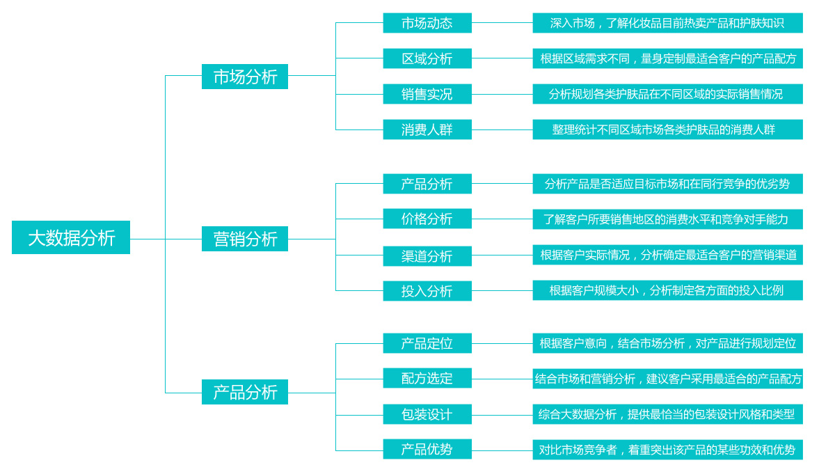 大数据分析