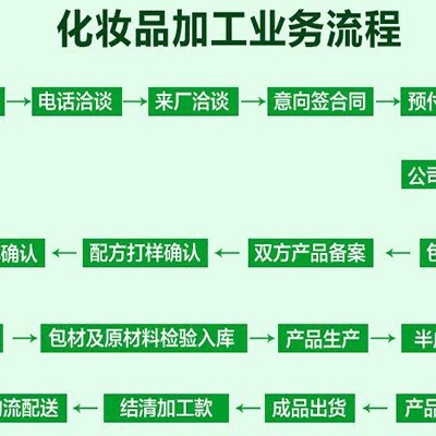 化妆品半成品加工是怎么样合作的？