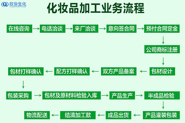 化妆品加工业务流程包含什么？