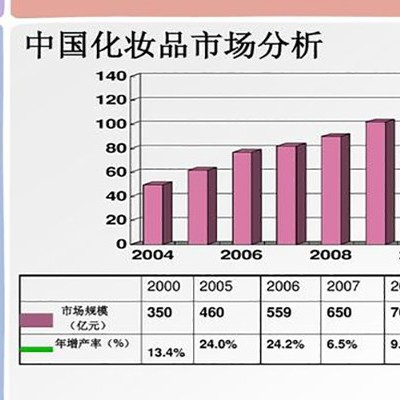 化妆品OEM加工是化妆品行业趋势