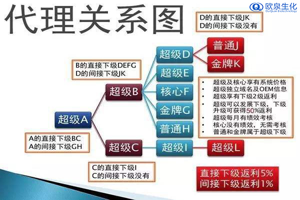 做化妆品代理如何选择盈利的产品-欧泉生化
