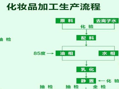 合作流程中应注意这几点