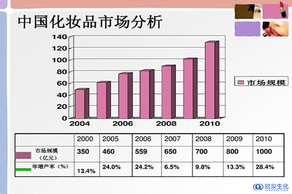 护肤品厂家生产加工的产品怎么样？