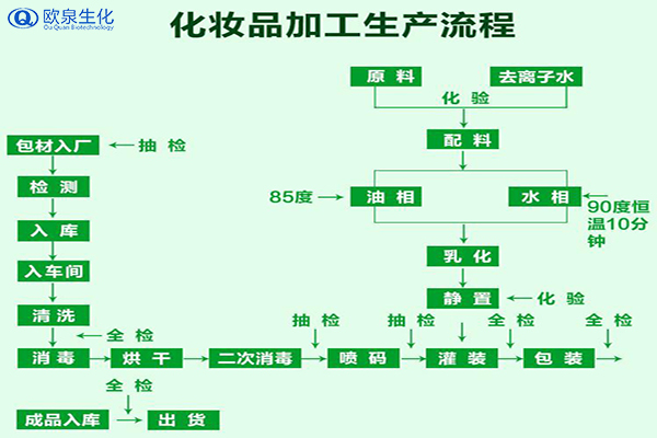 欧泉为您揭晓化妆品代加工合作模式-欧泉生化