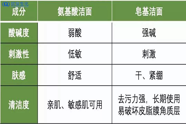 氨基酸洗面奶和皂基洗面奶有什么不同-欧泉生化